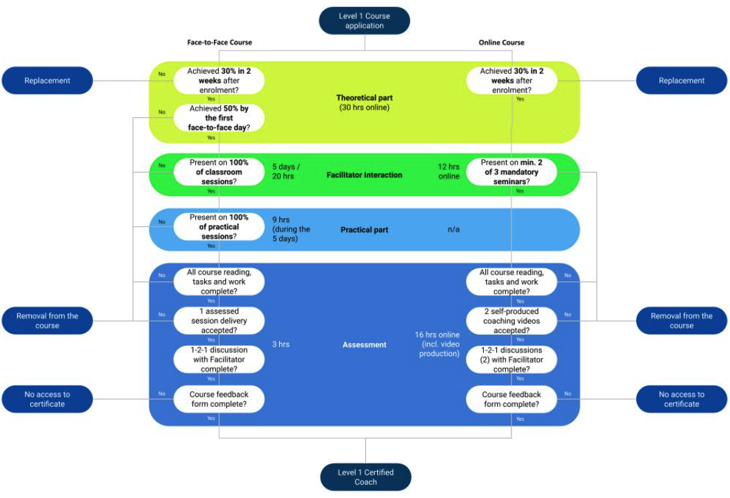 Level 1 course flow diagram